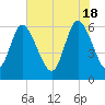 Bloody Point tide chart for Saturday, May 18, 2024