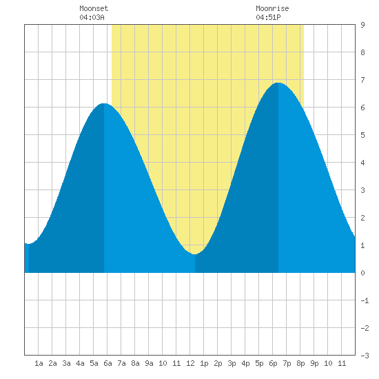 Bloody Point tide chart for Sunday, May 19, 2024