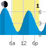 Bloody Point tide chart for Wednesday, May 1, 2024