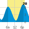 Bloody Point tide chart for Monday, May 20, 2024