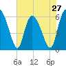 Bloody Point tide chart for Monday, May 27, 2024