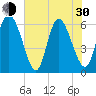 Bloody Point tide chart for Thursday, May 30, 2024