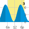 Bloody Point tide chart for Friday, May 3, 2024