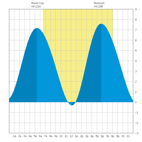 Bloody Point tide chart for Saturday, May 4, 2024