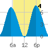 Bloody Point tide chart for Saturday, May 4, 2024
