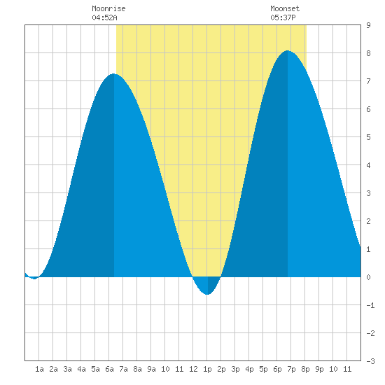 Bloody Point tide chart for Sunday, May 5, 2024
