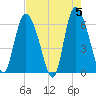 Bloody Point tide chart for Sunday, May 5, 2024
