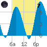 Bloody Point tide chart for Tuesday, May 7, 2024