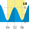 Bloody Point tide chart for Monday, June 10, 2024