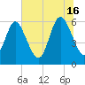 Bloody Point tide chart for Sunday, June 16, 2024