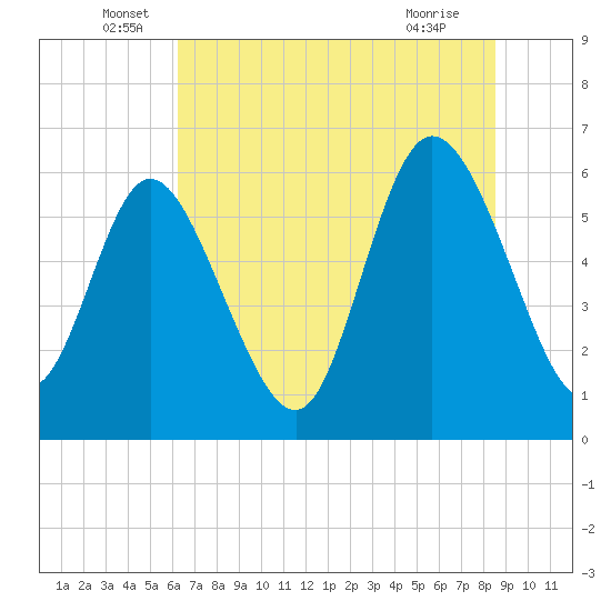 Bloody Point tide chart for Monday, June 17, 2024