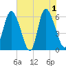 Bloody Point tide chart for Saturday, June 1, 2024