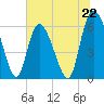 Bloody Point tide chart for Saturday, June 22, 2024