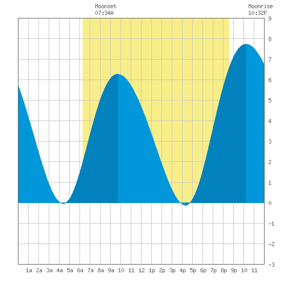 Bloody Point tide chart for Sunday, June 23, 2024