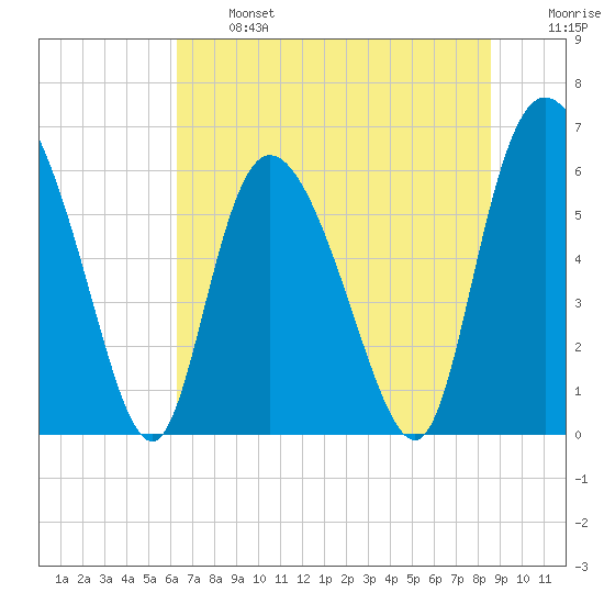 Bloody Point tide chart for Monday, June 24, 2024