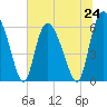 Bloody Point tide chart for Monday, June 24, 2024