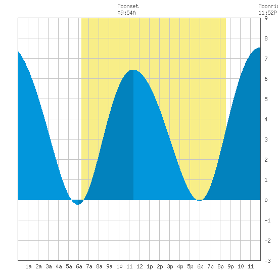 Bloody Point tide chart for Tuesday, June 25, 2024