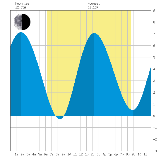 Bloody Point tide chart for Friday, June 28, 2024