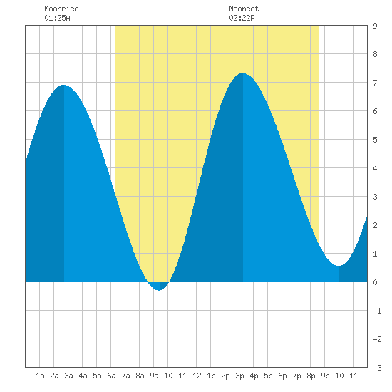 Bloody Point tide chart for Saturday, June 29, 2024