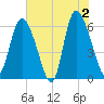Bloody Point tide chart for Sunday, June 2, 2024