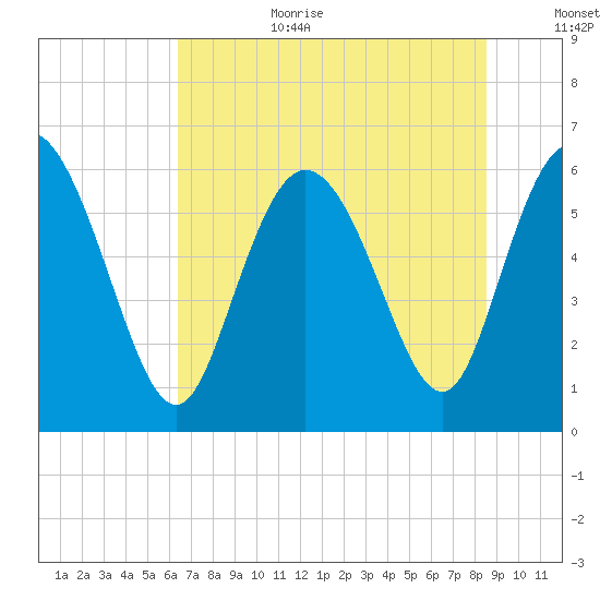 Bloody Point tide chart for Wednesday, July 10, 2024