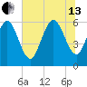 Bloody Point tide chart for Saturday, July 13, 2024