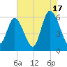 Bloody Point tide chart for Wednesday, July 17, 2024