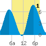 Bloody Point tide chart for Monday, July 1, 2024