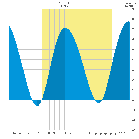 Bloody Point tide chart for Wednesday, July 24, 2024