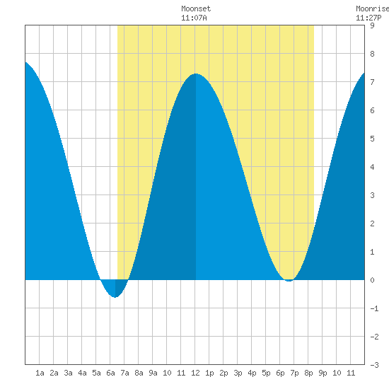 Bloody Point tide chart for Thursday, July 25, 2024