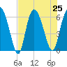 Bloody Point tide chart for Thursday, July 25, 2024