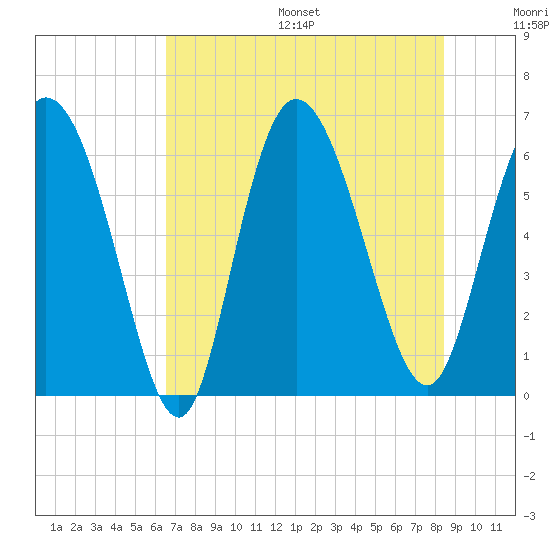 Bloody Point tide chart for Friday, July 26, 2024