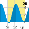 Bloody Point tide chart for Friday, July 26, 2024