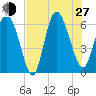 Bloody Point tide chart for Saturday, July 27, 2024