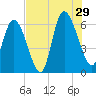Bloody Point tide chart for Monday, July 29, 2024