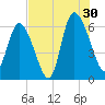 Bloody Point tide chart for Tuesday, July 30, 2024