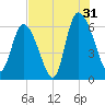 Bloody Point tide chart for Wednesday, July 31, 2024