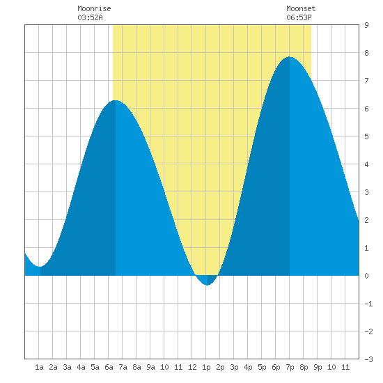 Bloody Point tide chart for Wednesday, July 3, 2024