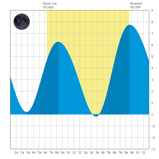 Bloody Point tide chart for Friday, July 5, 2024