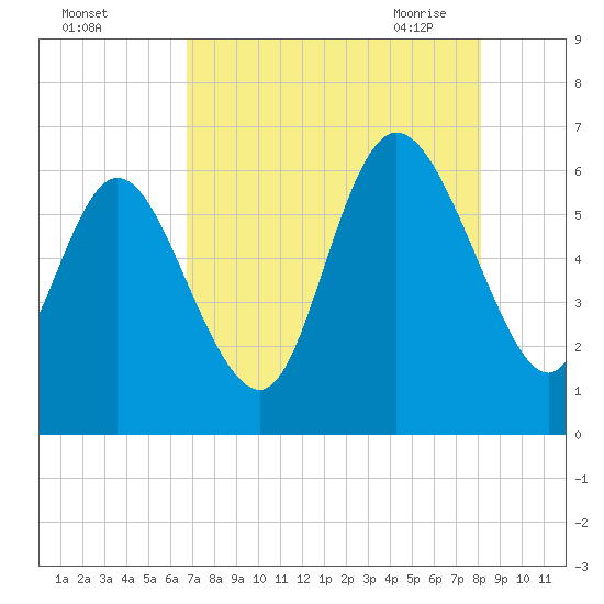 Bloody Point tide chart for Wednesday, August 14, 2024