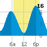 Bloody Point tide chart for Friday, August 16, 2024