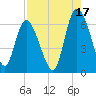 Bloody Point tide chart for Saturday, August 17, 2024