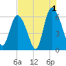 Bloody Point tide chart for Thursday, August 1, 2024