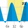 Bloody Point tide chart for Wednesday, August 21, 2024