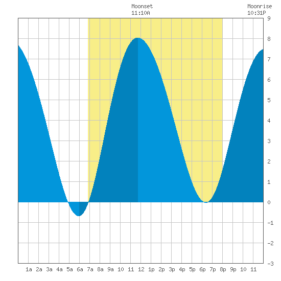 Bloody Point tide chart for Friday, August 23, 2024