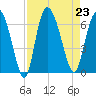 Bloody Point tide chart for Friday, August 23, 2024