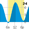 Bloody Point tide chart for Saturday, August 24, 2024