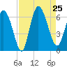 Bloody Point tide chart for Sunday, August 25, 2024
