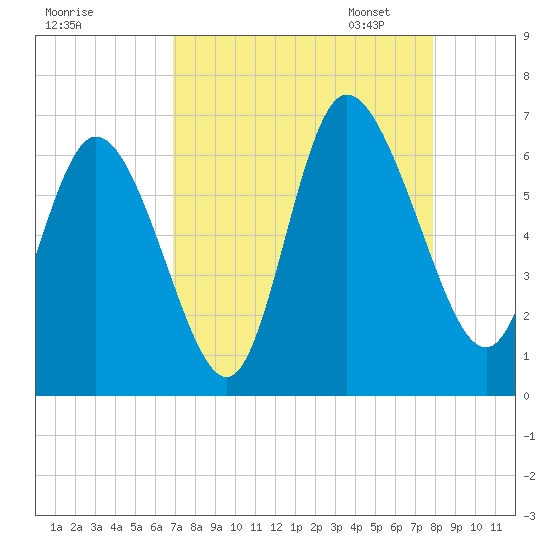 Bloody Point tide chart for Tuesday, August 27, 2024