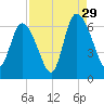 Bloody Point tide chart for Thursday, August 29, 2024